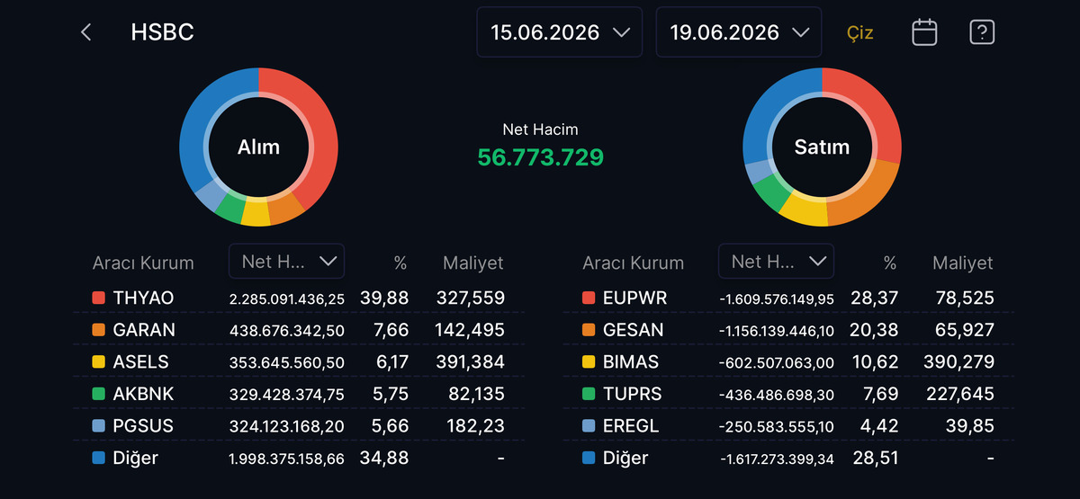 Geçen hafta HSBC nin en çok aldığı ve sattığı 5 hisse, Görsel 1