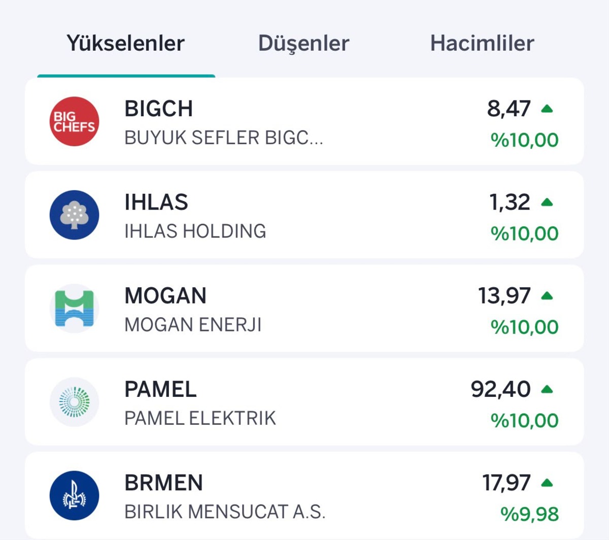 Borsa güne pozitif başlarken yükselen ve düşen hisseler belli oldu, Görsel 1