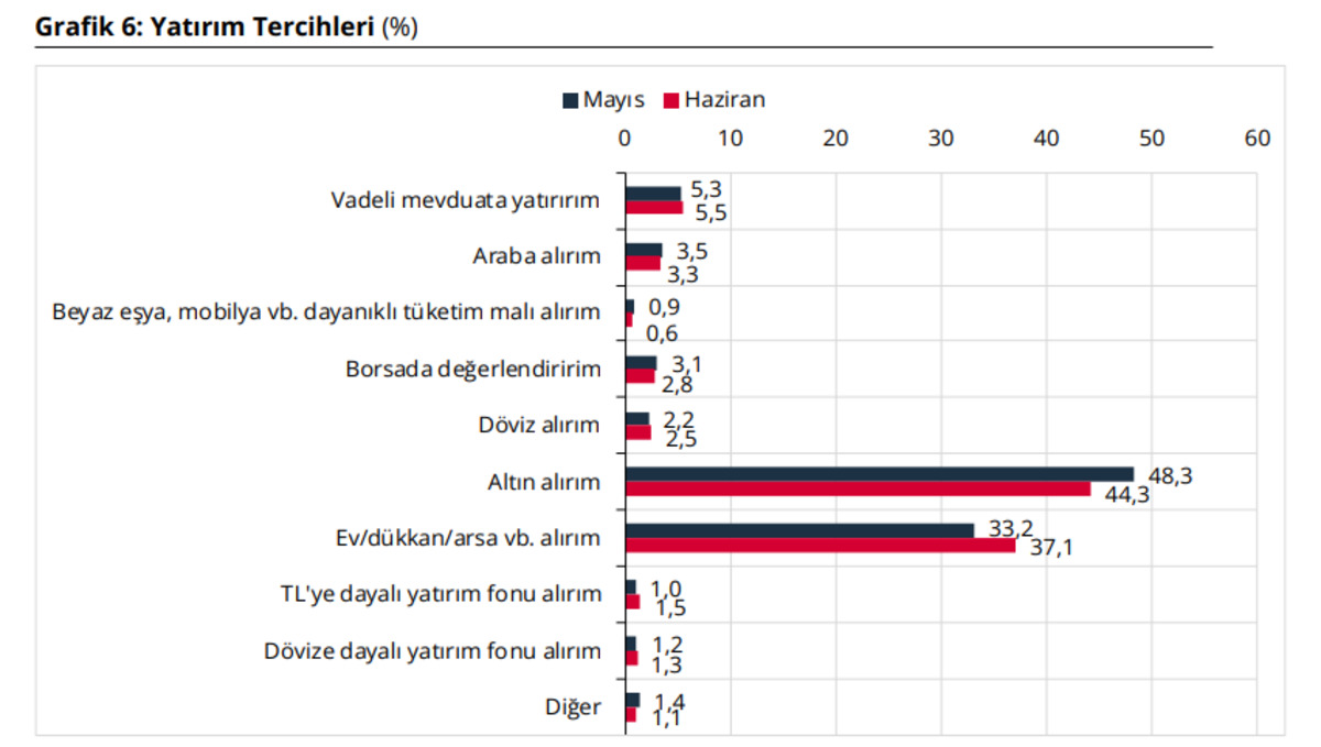 Vatandaşın enflasyon beklentisi ve yatırım tercihi belli oldu, Görsel 2
