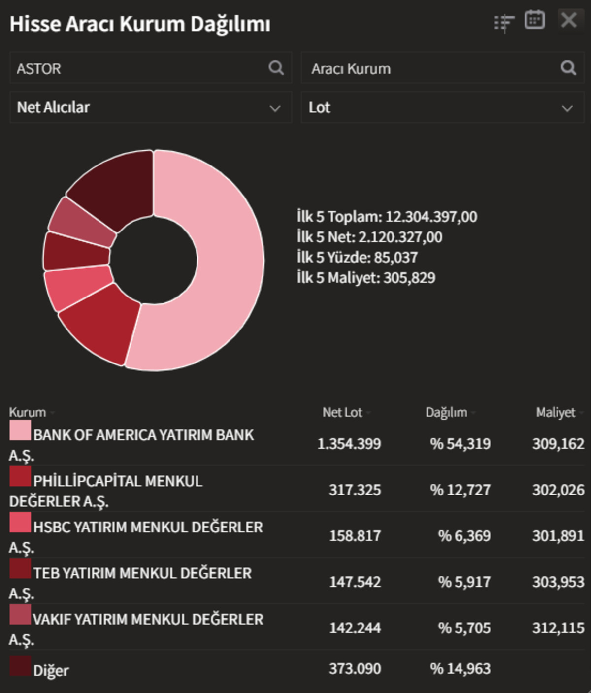 ASTOR da Bank of America etkisi! Hisse yüzde 6 yükseldi, Görsel 1