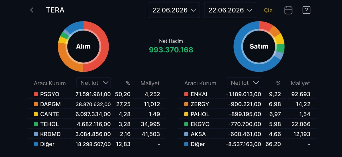 Tera Yatırım ın bug&uuml;n aldığı ve sattığı hisseler, G&ouml;rsel 15