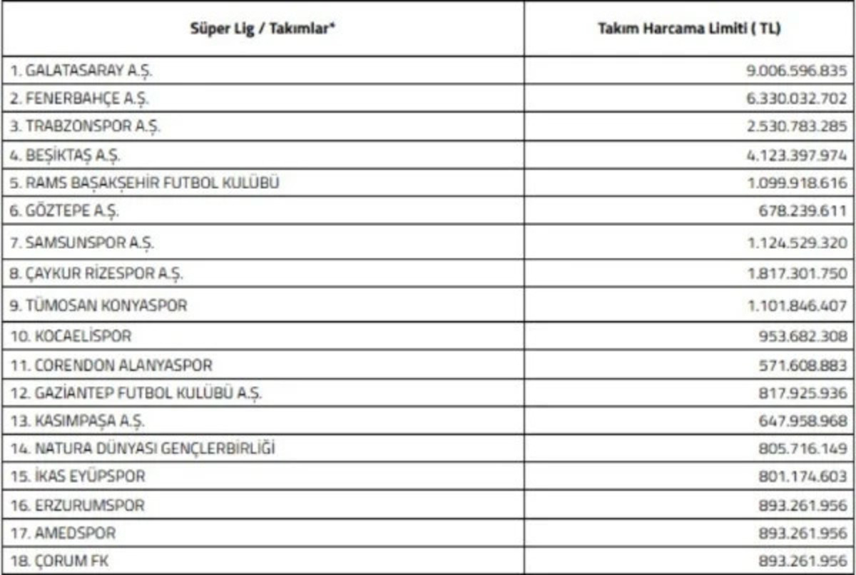 TFF açıkladı! Süper Lig de harcama limitleri belli oldu, Görsel 1