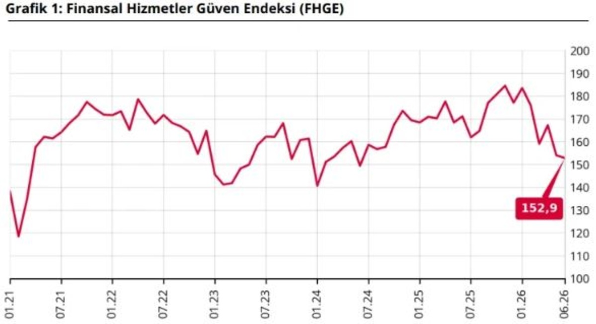 Finans sektöründe güven kaybı! FHGE haziranda geriledi, Görsel 1