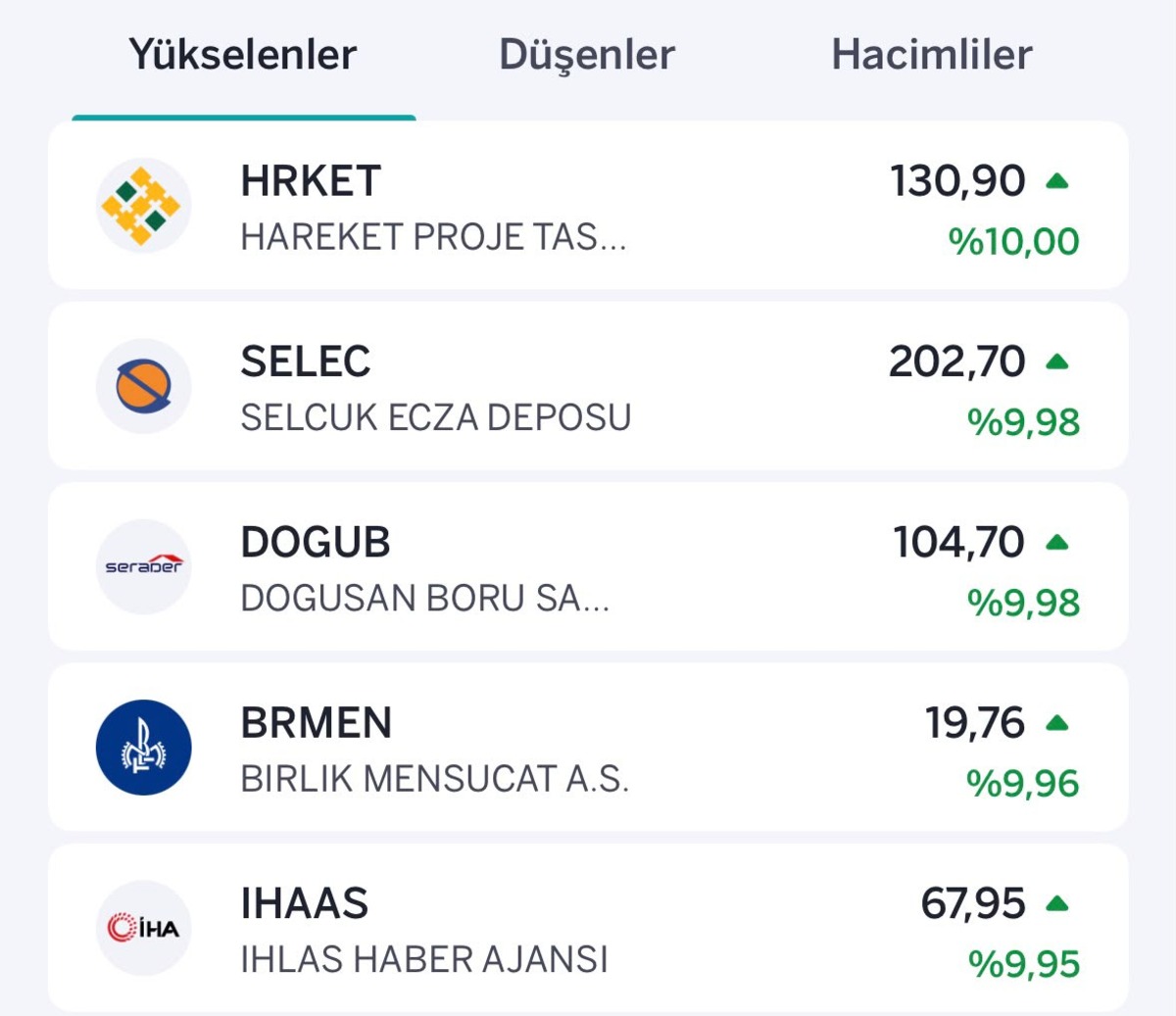 Borsada satış baskısı arttı! İşte en çok yükselen ve düşen hisseler, Görsel 1