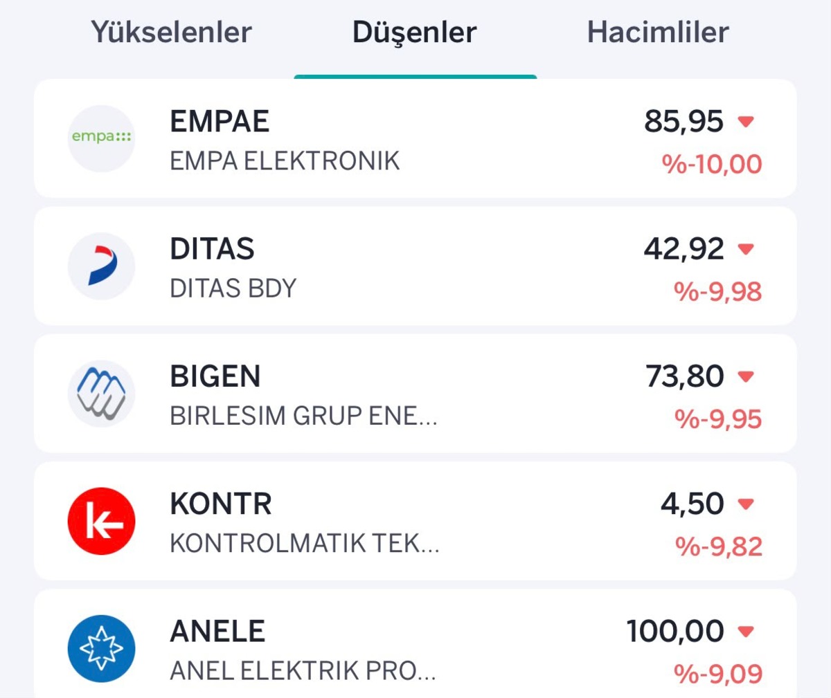 Borsada satış baskısı arttı! İşte en çok yükselen ve düşen hisseler, Görsel 2