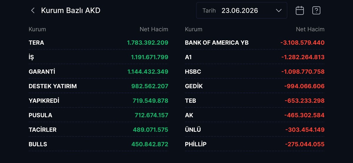 Borsa İstanbul’da Tera alıma geçti BofA satışta, Görsel 1