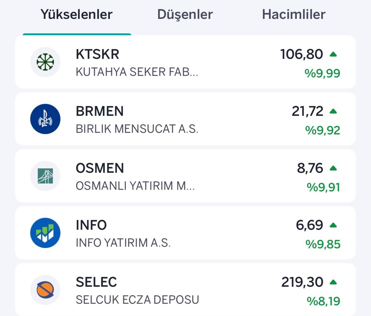 Borsada kayıplar artıyor: Yükselen ve düşen hisseler belli oldu, Görsel 1