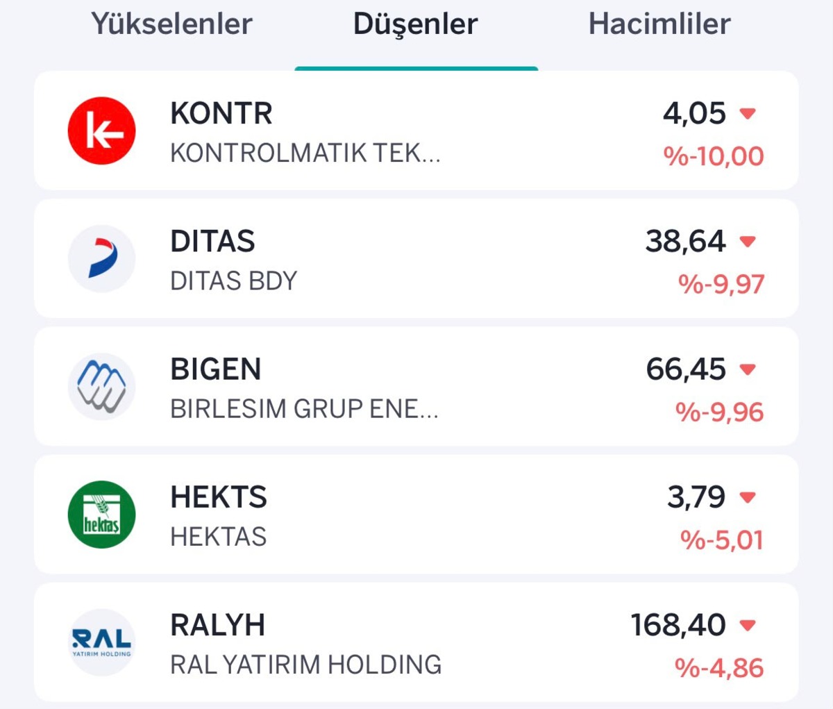 Borsada kayıplar artıyor: Yükselen ve düşen hisseler belli oldu, Görsel 2