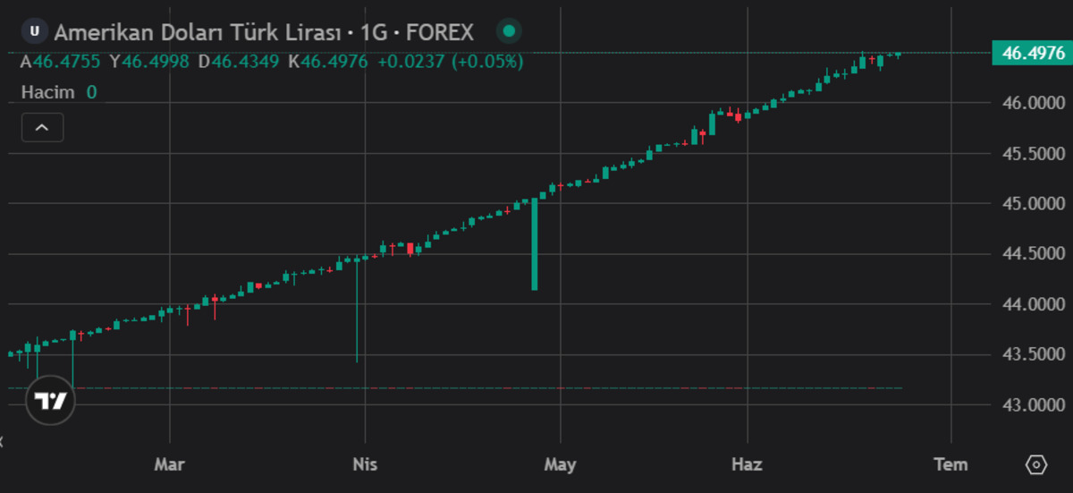 Dolar fırtınası başladı: 13 ayın zirvesinde!, Görsel 3