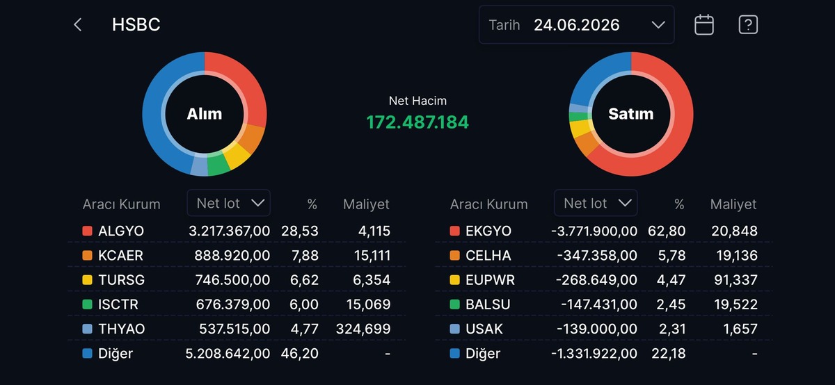 HSBC nin en çok alım satım yaptığı hisseler, Görsel 13