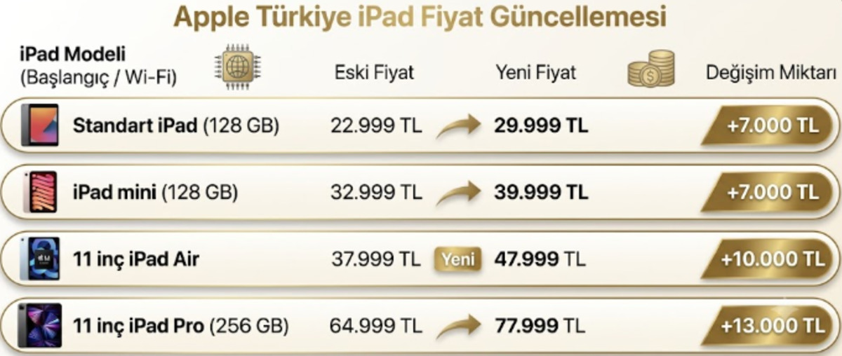 Apple beklenen zammı yaptı: 90 bin TL&rsquo;ye kadar artış, G&ouml;rsel 3