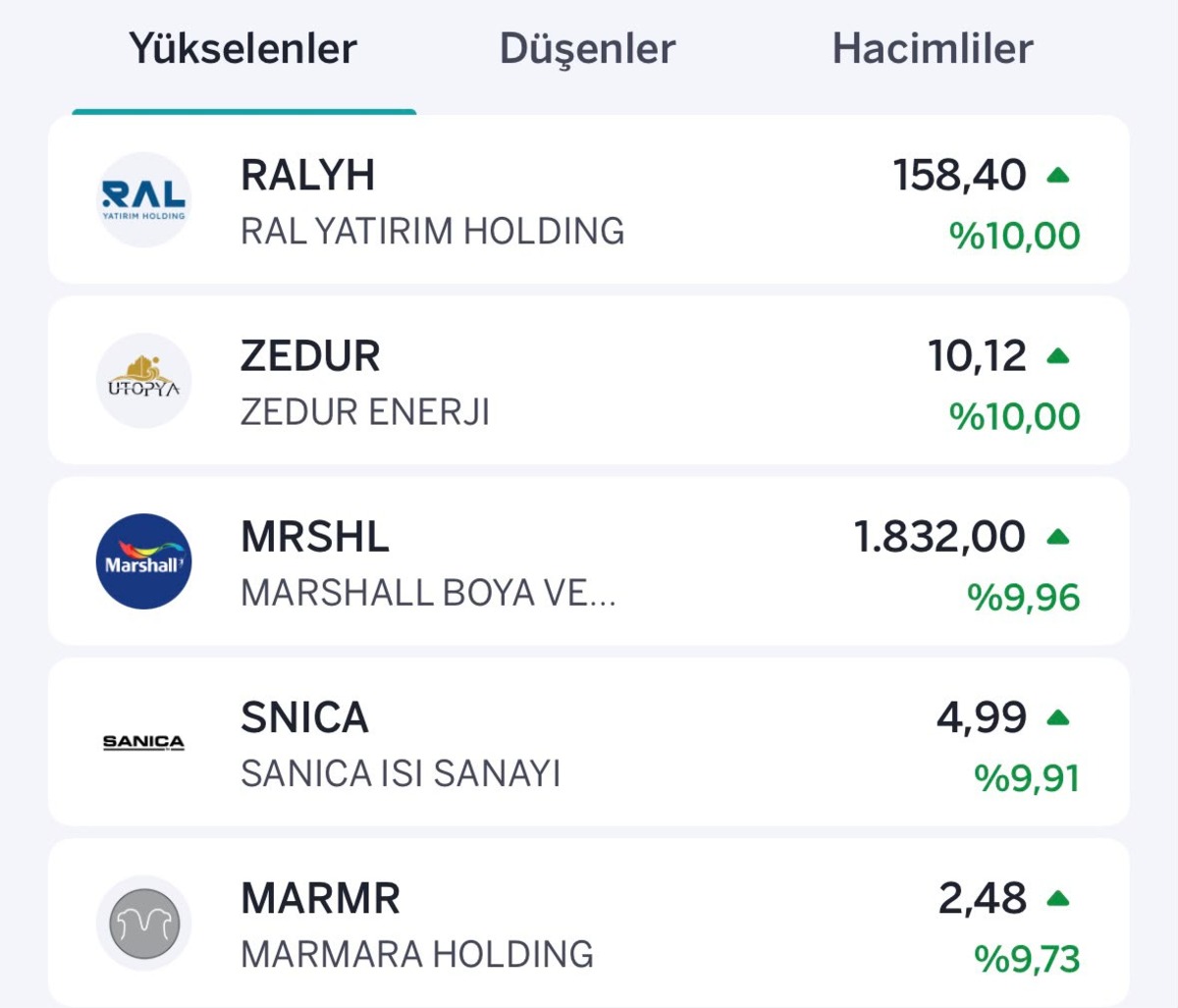 Borsada dengeler değişti! Y&uuml;kselen ve d&uuml;şen hisseler belli oldu, G&ouml;rsel 1