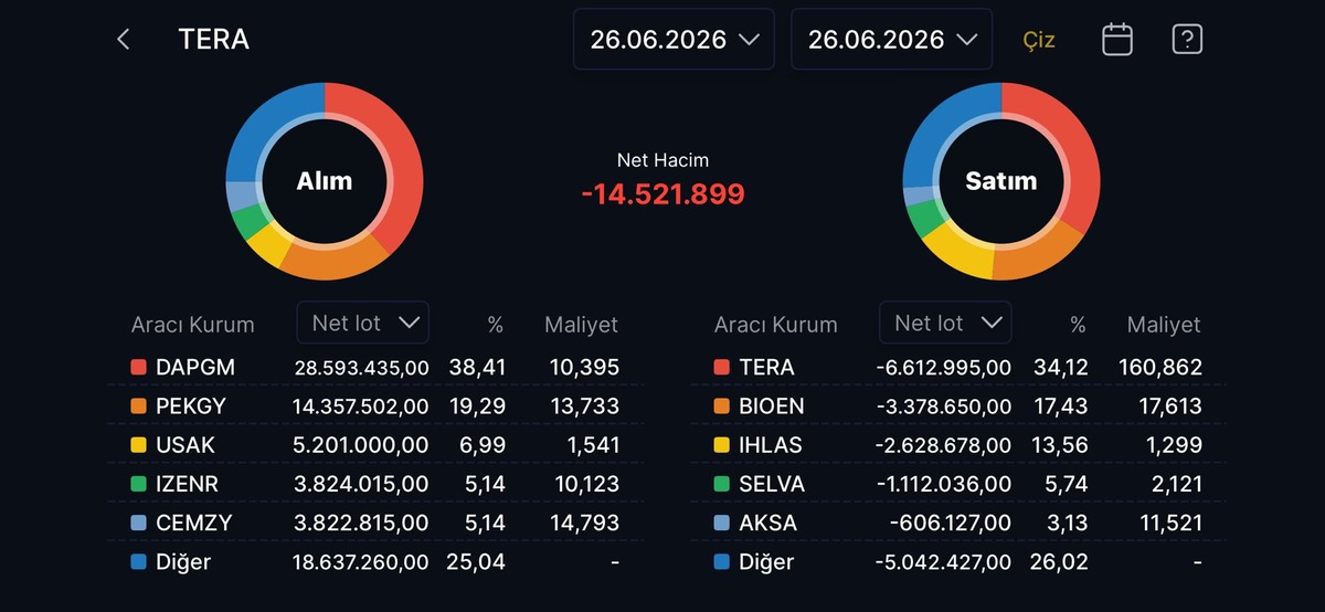 Tera Yatırım ın bug&uuml;n aldığı ve sattığı hisseler, G&ouml;rsel 12