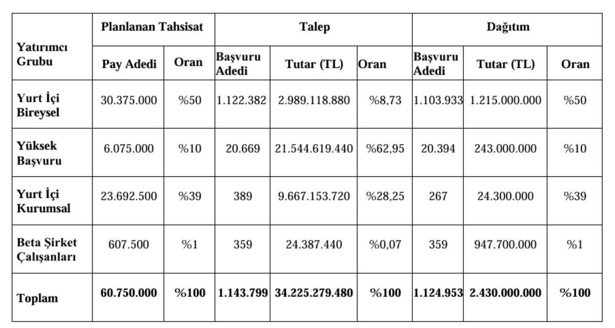 Beta Enerji (BETAE) halka arz sonu&ccedil;ları geldi! Ka&ccedil; lot d&uuml;şt&uuml;?, G&ouml;rsel 1