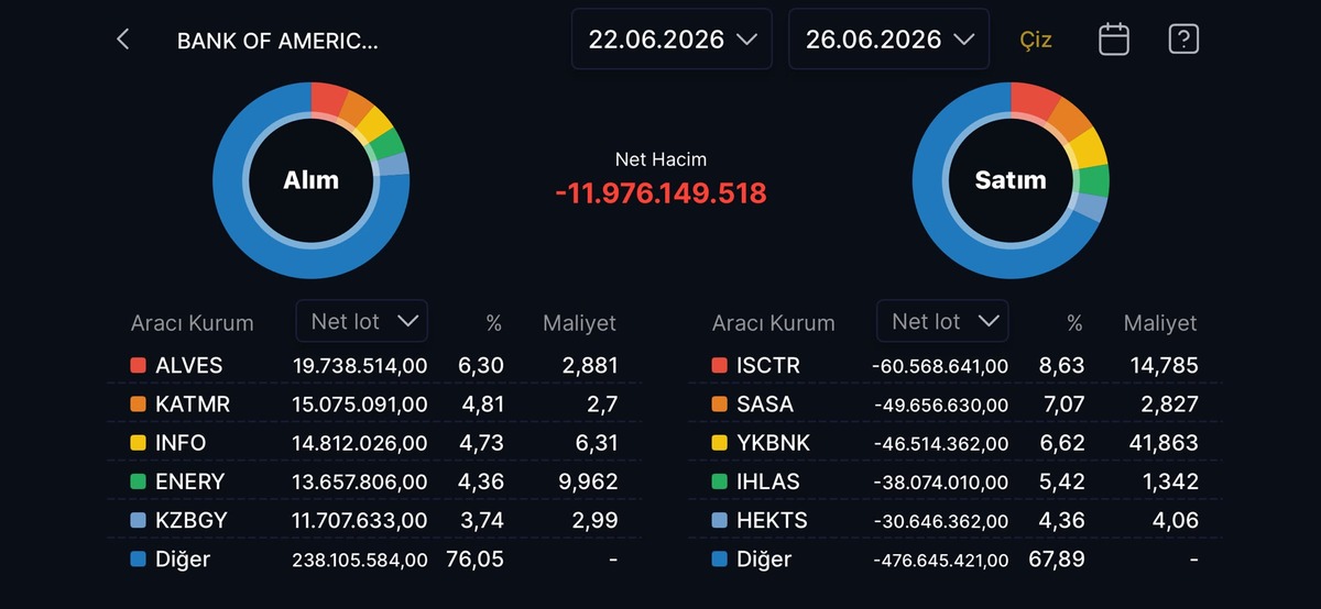 ISCTR, SASA, YKBNK...Bank of America nın (BofA) elden &ccedil;ıkardığı hisseler belli oldu, G&ouml;rsel 1