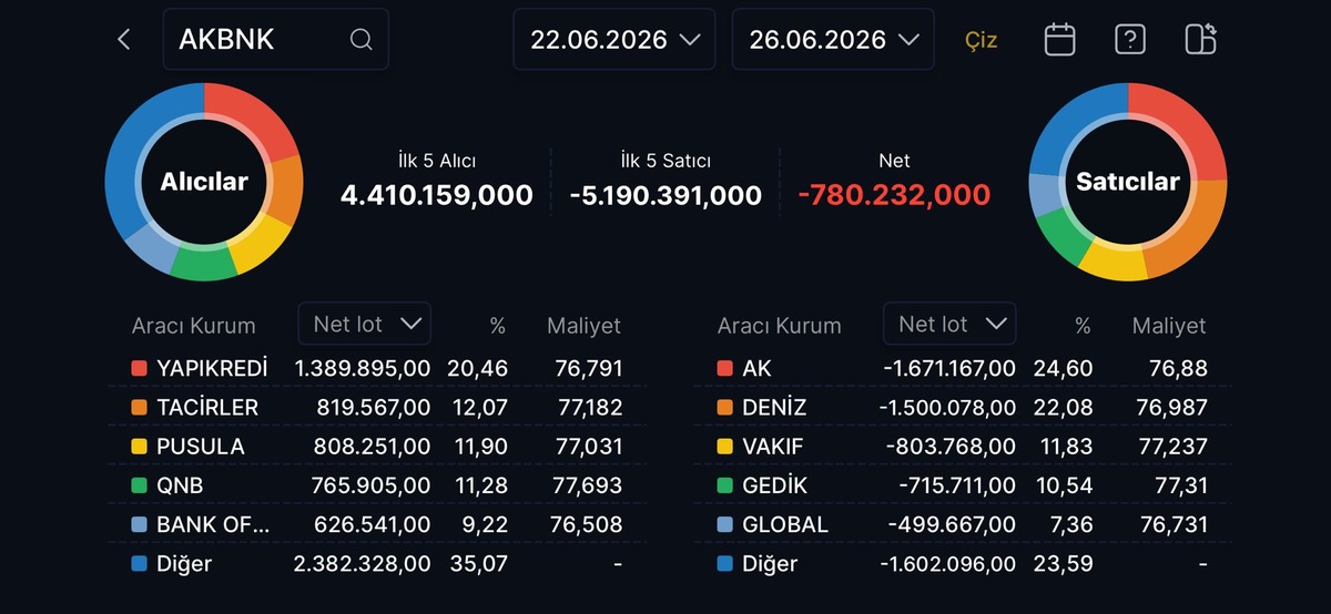 Akbank&rsquo;ta d&uuml;ş&uuml;ş&uuml; fırsat bilenler: Yapı Kredi ve BofA topladı, G&ouml;rsel 1