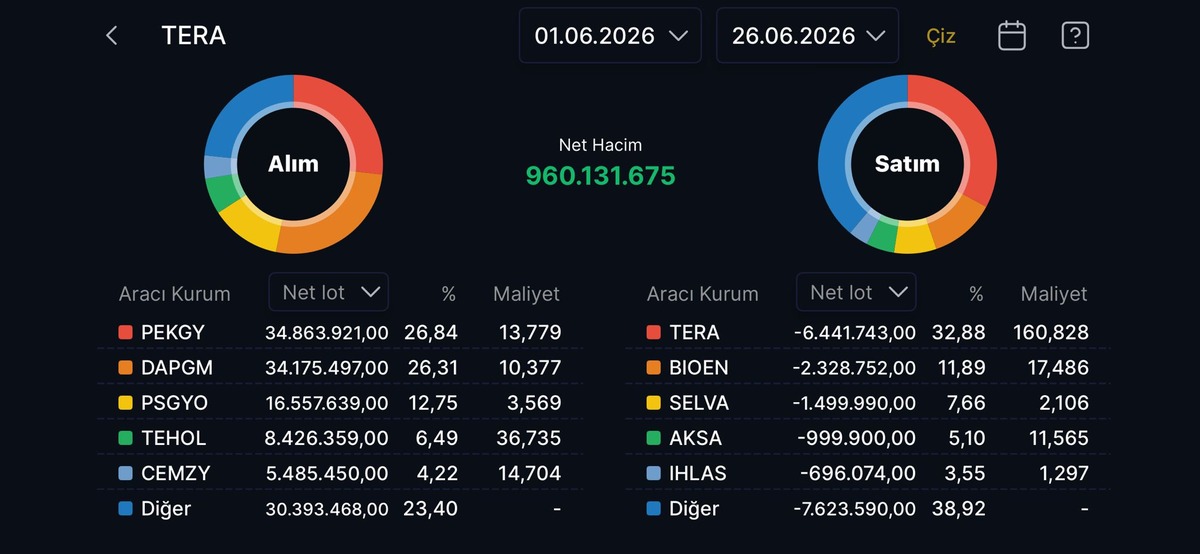 Tera Yatırım kendi paylarını sattı GYO hisselerine d&ouml;nd&uuml;, G&ouml;rsel 1