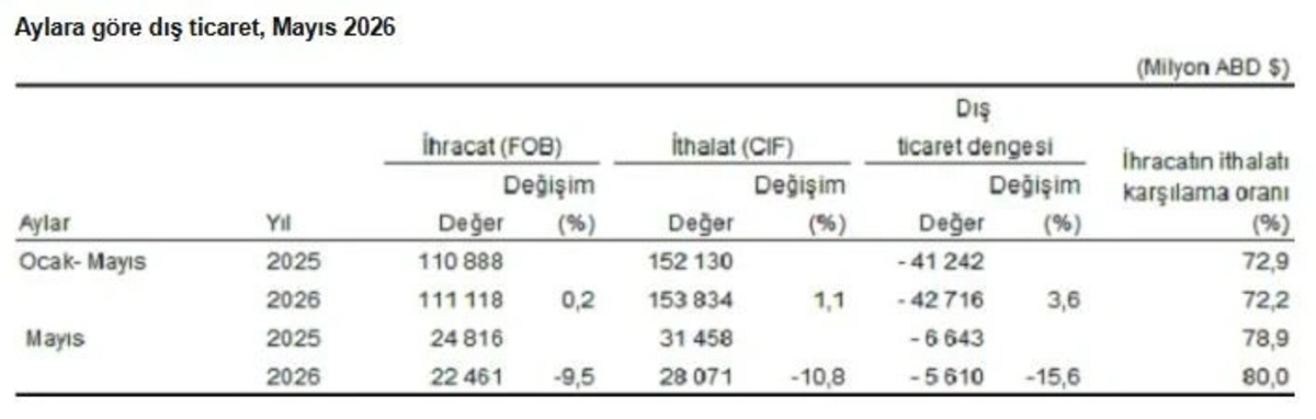 Dış ticaret a&ccedil;ığı %15,6 azaldı! 9 ayın en d&uuml;ş&uuml;k seviyesi g&ouml;r&uuml;ld&uuml;, G&ouml;rsel 1