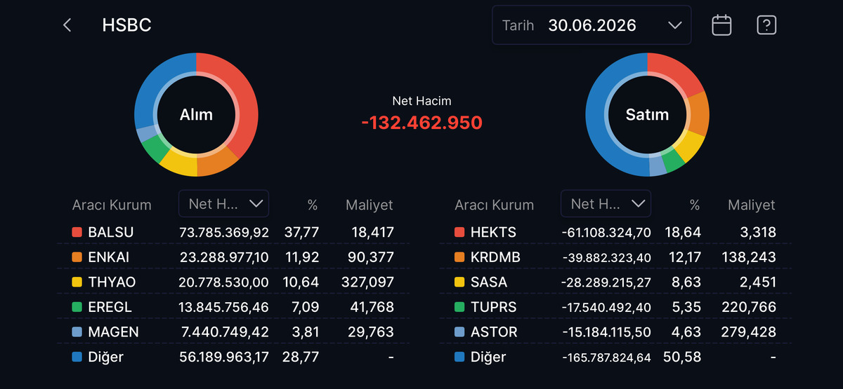 HSBC nin en çok alım satım yaptığı hisseler, Görsel 9