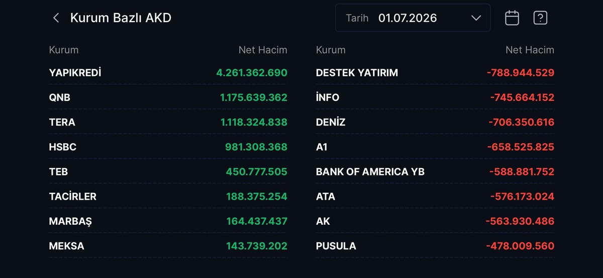 Borsa İstanbul da teknoloji rallisi: Yapı Kredi alımda, Görsel 1