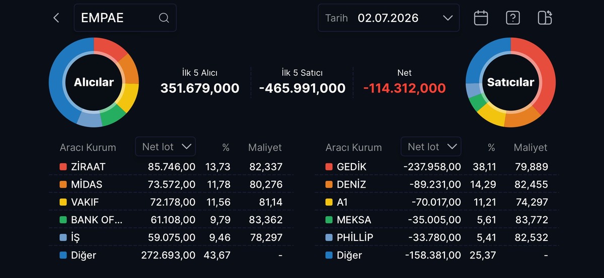 BofA’nın tavana çıkardığı hisseleri kamu bankası almaya başladı, Görsel 2