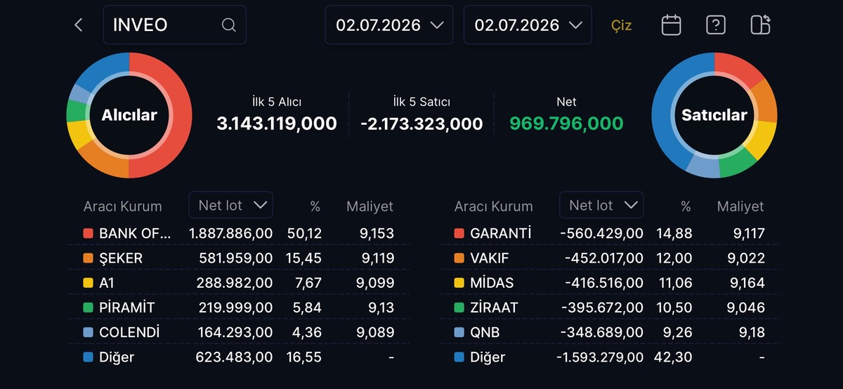 INVEO ve BYDNR neden tavan oldu? Kim topladı?, G&ouml;rsel 1