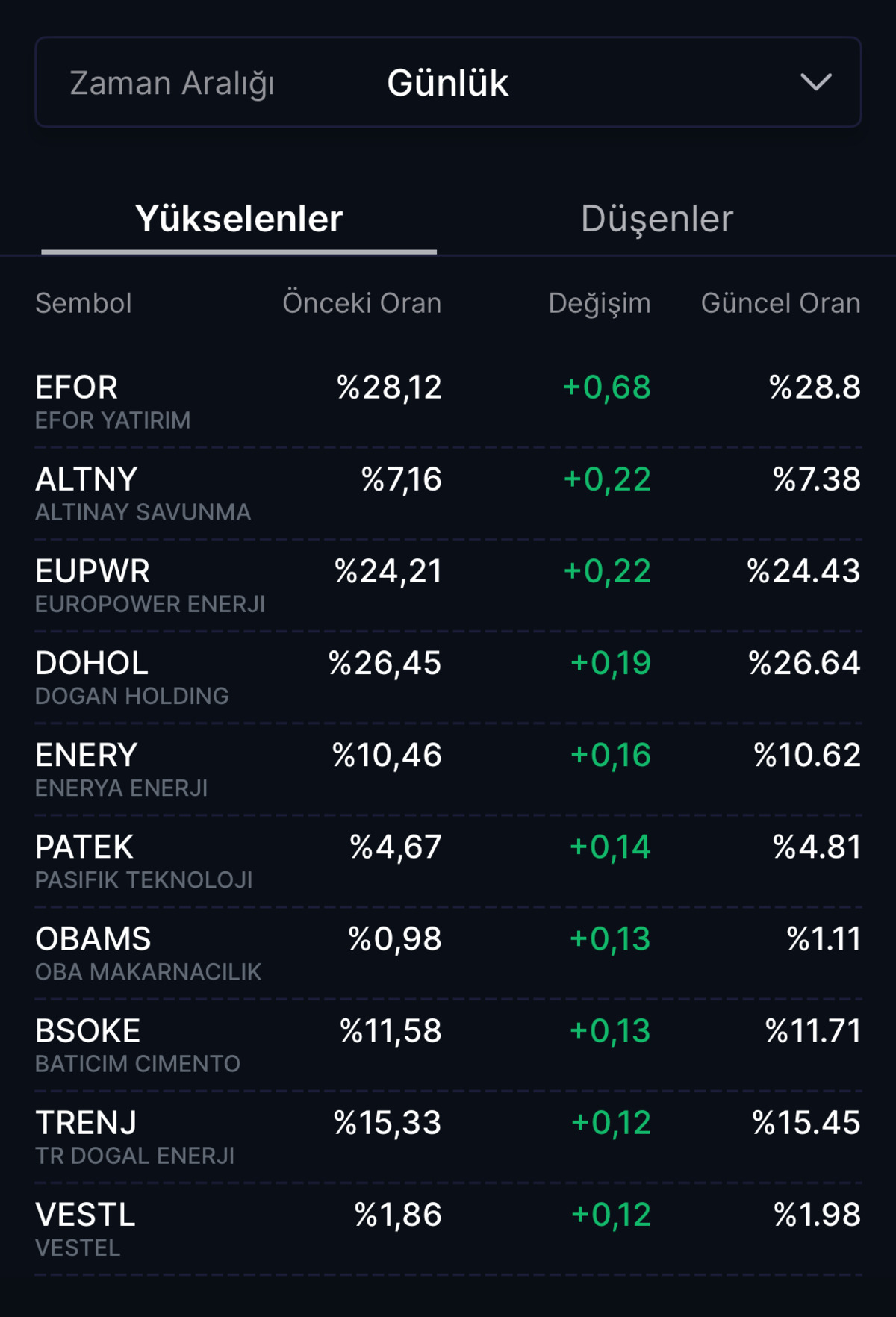 2 haftadır &uuml;st &uuml;ste alımdalar! Yabancı takas oranı artan hisseler, G&ouml;rsel 1