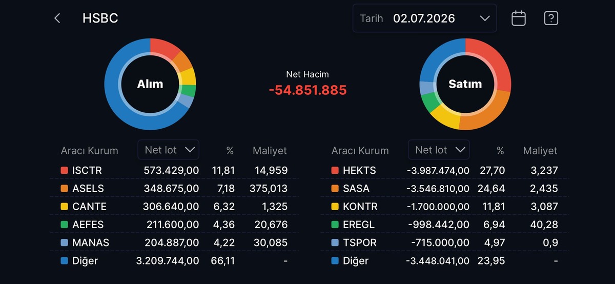 HSBC nin en çok alım satım yaptığı hisseler, Görsel 7