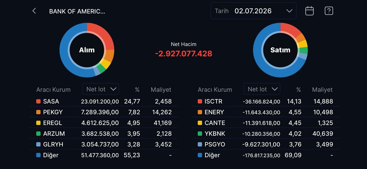 BofA’dan SASA ve İş Bankası tahtalarında dev hareketlilik, Görsel 6