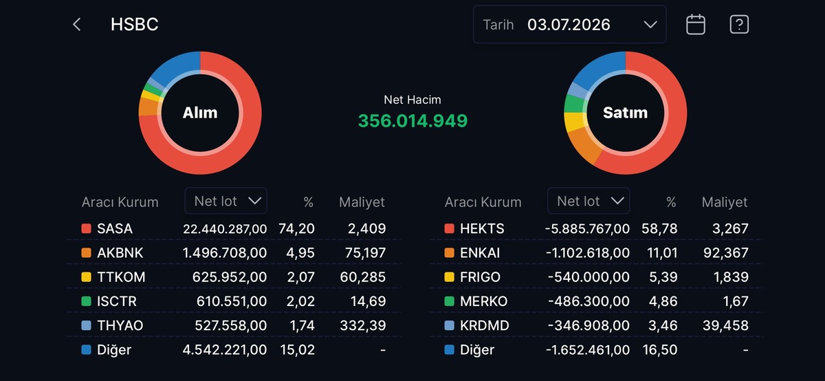HSBC nin en çok alım satım yaptığı hisseler, Görsel 6