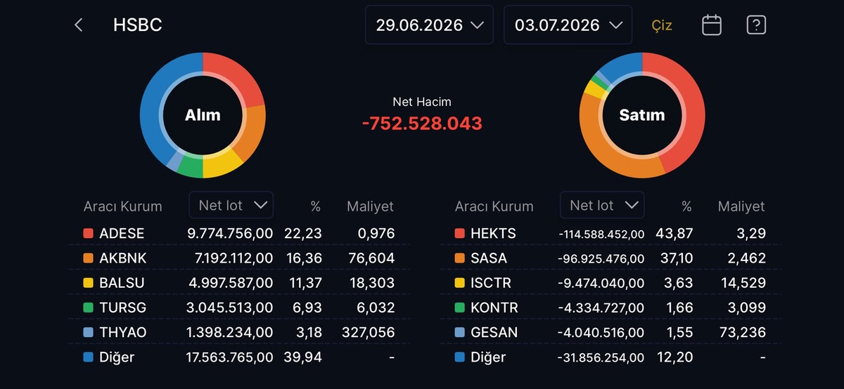 HSBC nin haftalık alım-satım yaptığı hisseler belli oldu, Görsel 1