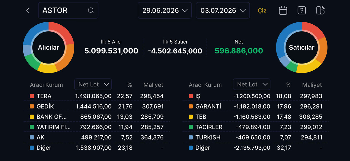 ASTOR dan bu hafta Tera %22,57 pay aldı! BofA da ilk 3 te, Görsel 1