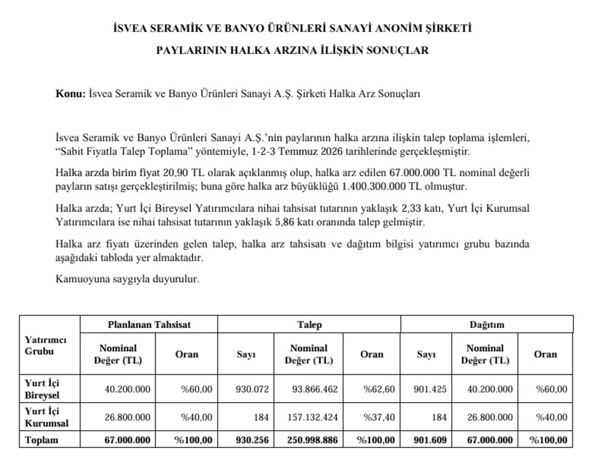 İsvea halka arz sonuçları! Kaç kişi katıldı, kaç lot düştü?, Görsel 1