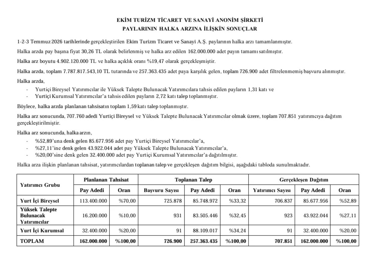 Ekim Turizm halka arz sonuçları! Kaç lot verdi? 707 bin katılımcı, Görsel 1
