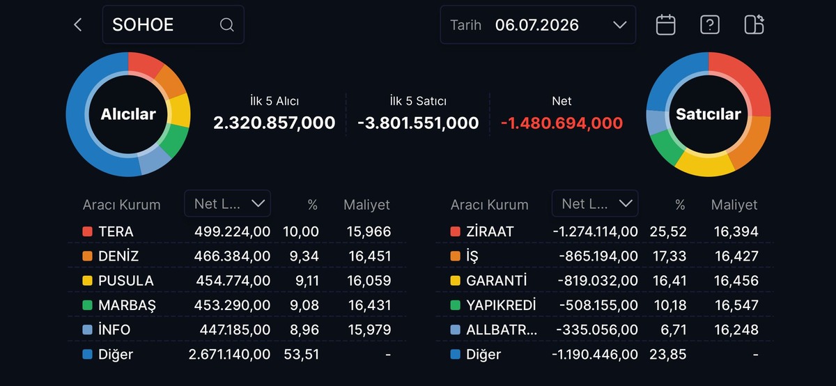 SOHOE halka arzında ilk günden tavan savaşı çıktı, Görsel 1