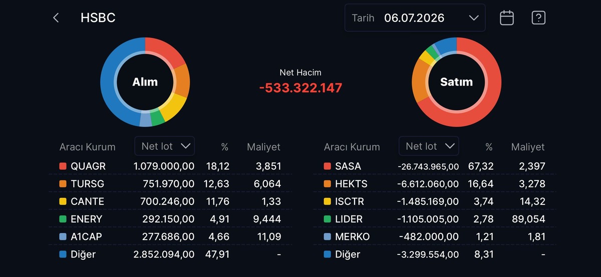 HSBC nin en çok alım satım yaptığı hisseler, Görsel 5