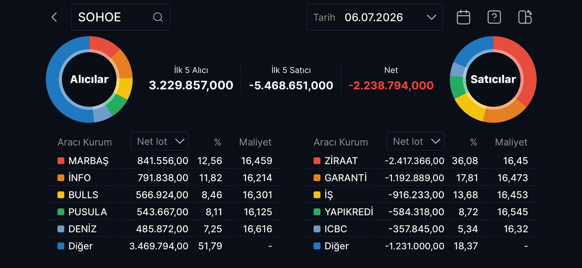 SOHOE halka arzında tüm paylar el değiştirdi, Görsel 1