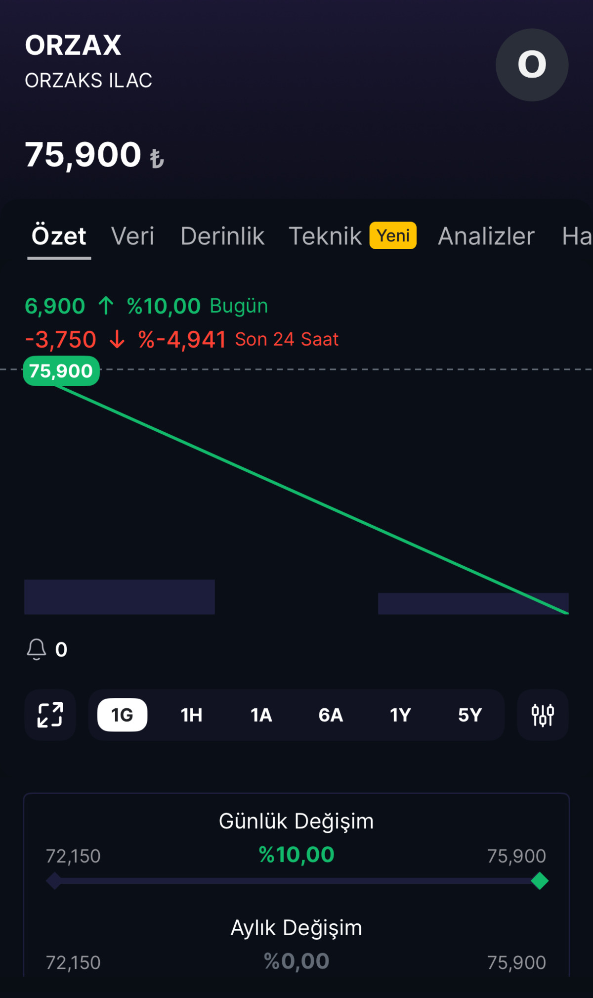 69 TL den halka arz edildi, 75,90 TL ye ulaştı! ORZAX ın ilk günü, Görsel 1