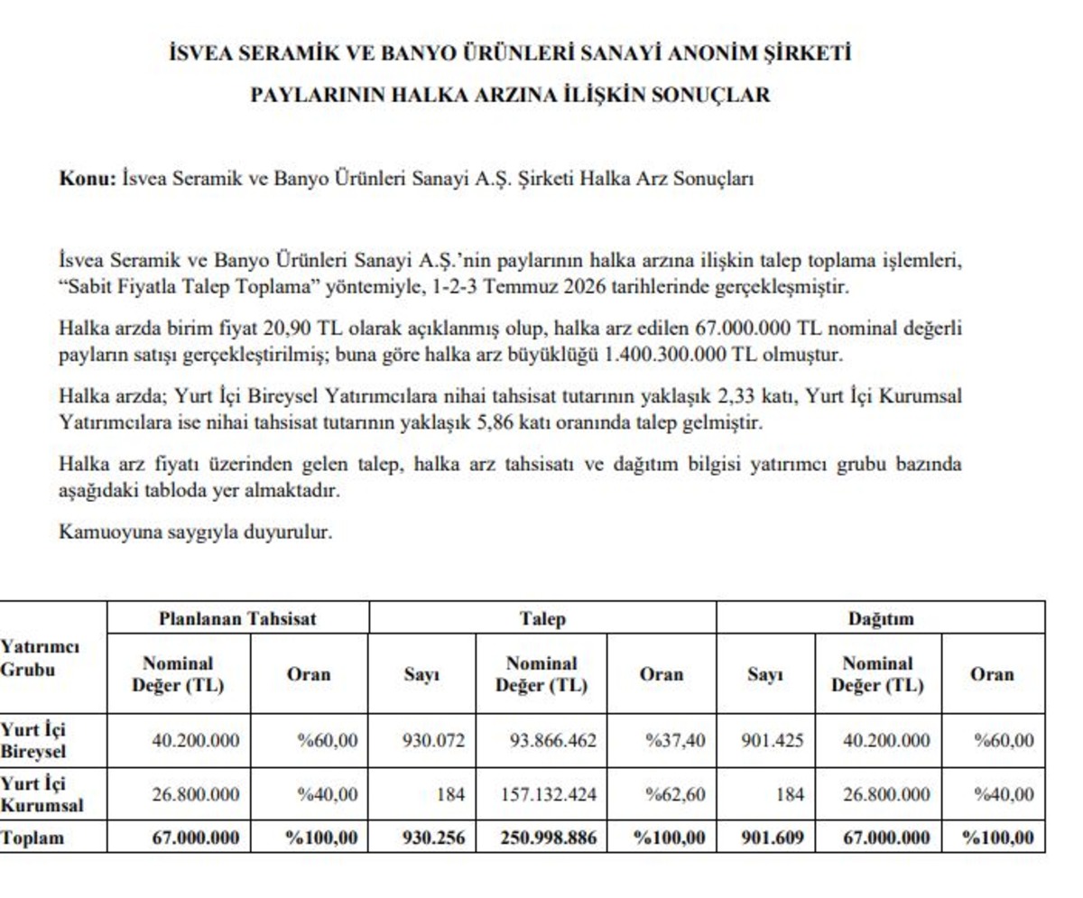 İsvea halka arz sonu&ccedil;ları! Ka&ccedil; kişi katıldı, ka&ccedil; lot d&uuml;şt&uuml;?, G&ouml;rsel 2