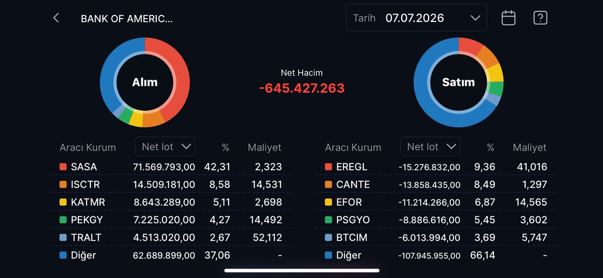 BofA’dan SASA ve İş Bankası tahtalarında dev hareketlilik, Görsel 3