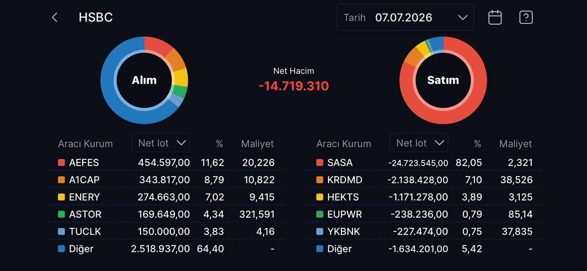 HSBC nin en çok alım satım yaptığı hisseler, Görsel 4