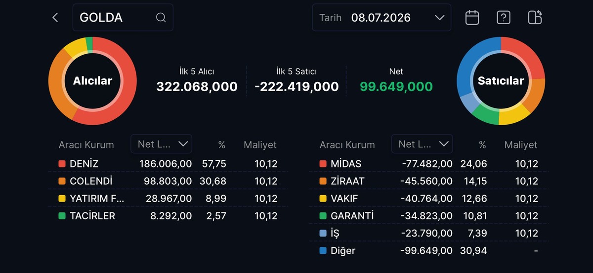 GOLDA ilk gününde tavana kilit! Milyonlarca lot sırada, Görsel 1