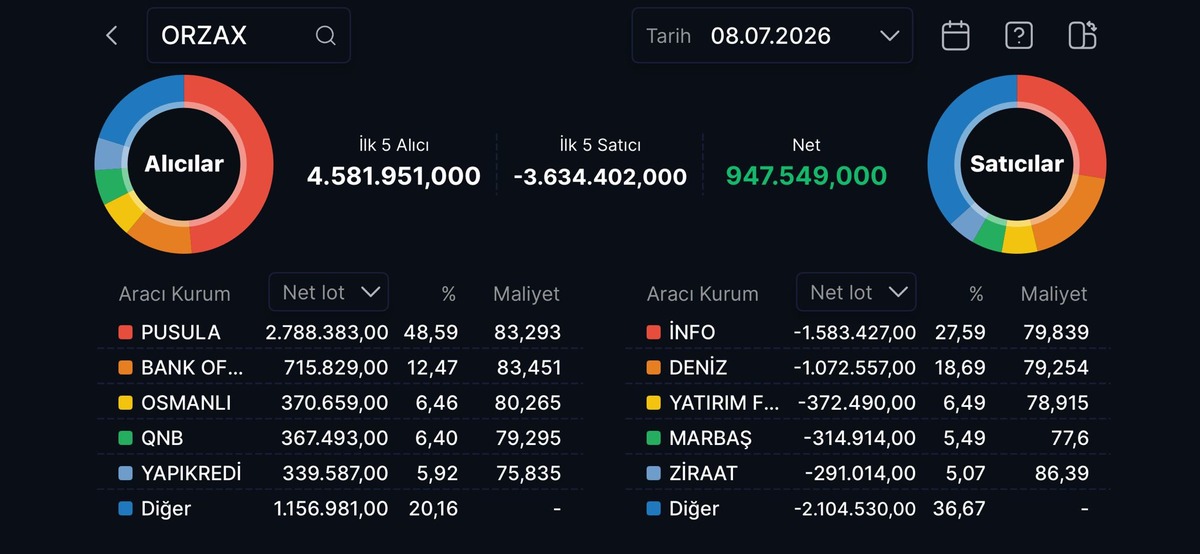 ORZAX tahtasında savaş! BofA tavanda tutamadı, Görsel 1