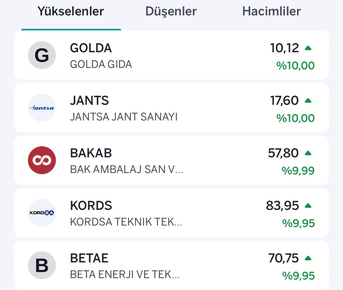 Borsada Trump rüzgarı ters esti: İşte en çok yükselen ve düşen hisseler, Görsel 1