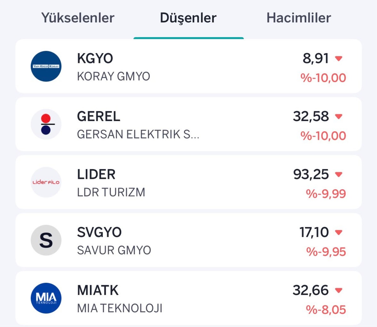Borsada Trump rüzgarı ters esti: İşte en çok yükselen ve düşen hisseler, Görsel 2