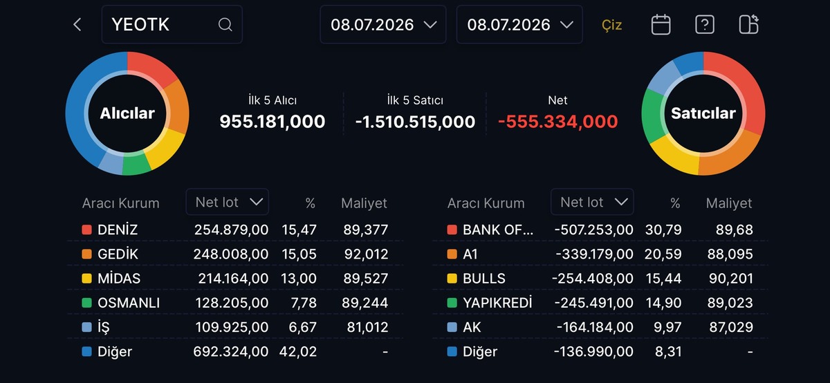 BofA nın satışa geçtiği teknoloji hissesinde kayıplar artıyor, Görsel 1