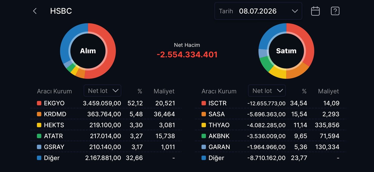 HSBC nin en çok alım satım yaptığı hisseler, Görsel 3
