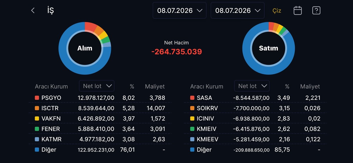 Borsa d&uuml;şerken İş Yatırım SASA yı elden &ccedil;ıkarmaya devam etti, G&ouml;rsel 1