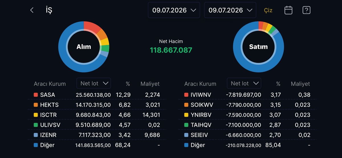 Borsa düşerken İş Yatırım SASA da milyonluk alım yaptı, Görsel 1