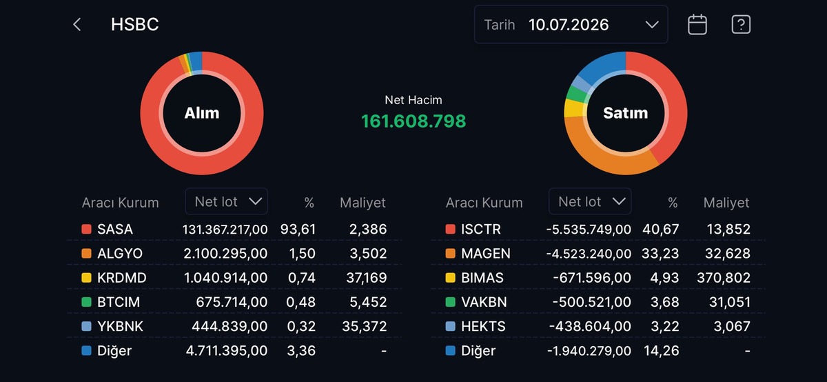 HSBC nin en çok alım satım yaptığı hisseler, Görsel 2